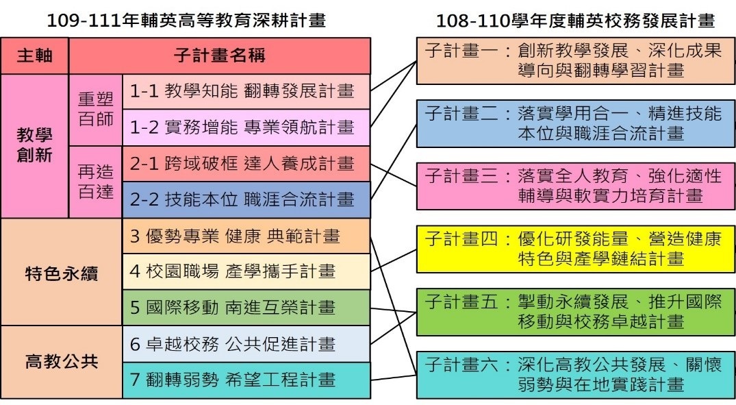 第一期高教深耕計畫連結校務發展計畫