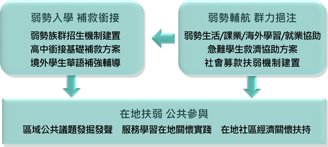 第一期子7架構圖