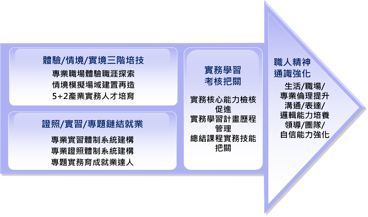 第一期子2-2架構圖