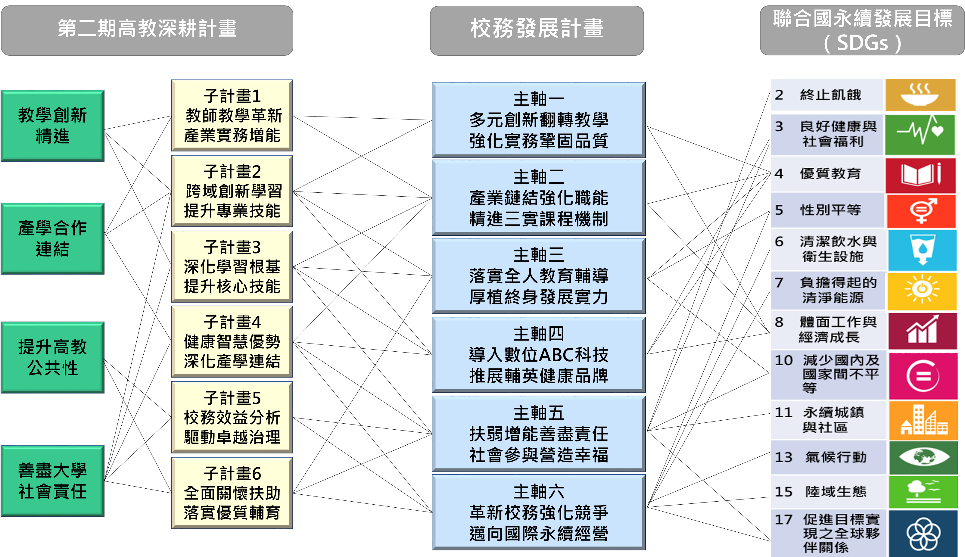 第二期高教深耕計畫鏈結校務發展主軸與SDGs圖