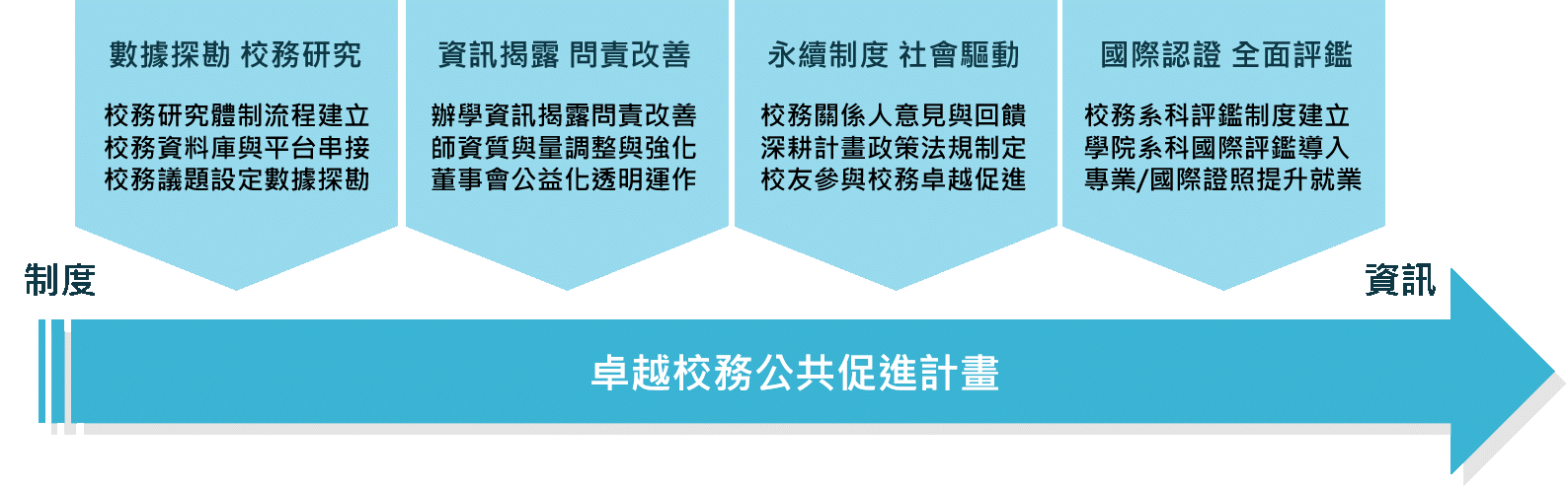 第一期子6架構圖