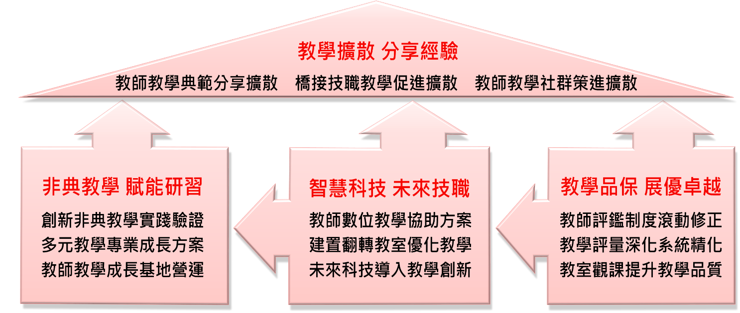 第一期子1-1架構圖