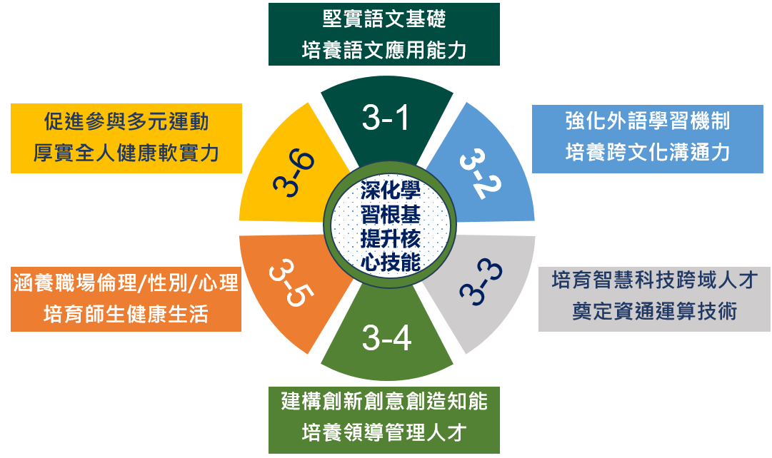 第二期子3架構圖