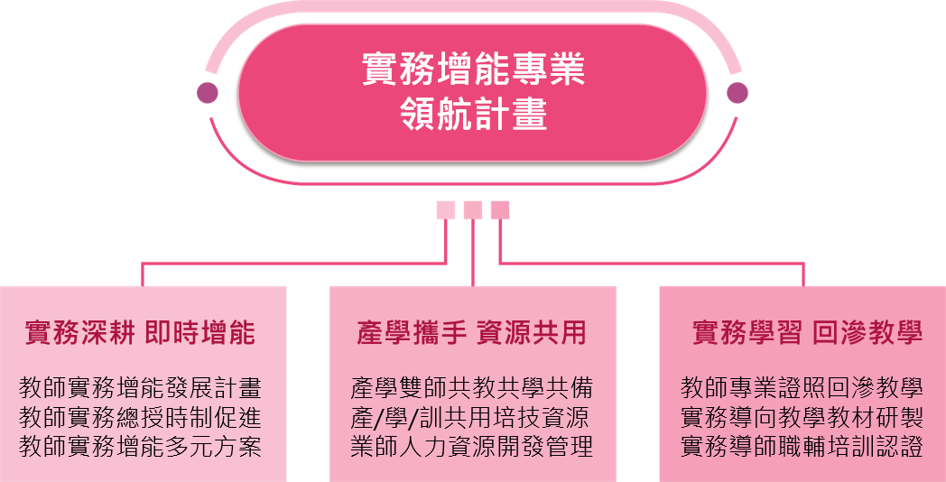 第一期子計畫1-2架構圖