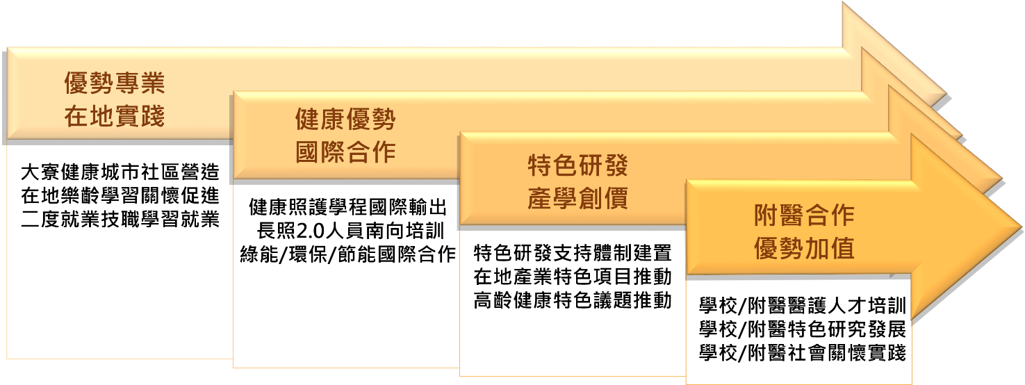 第一期子3架構圖