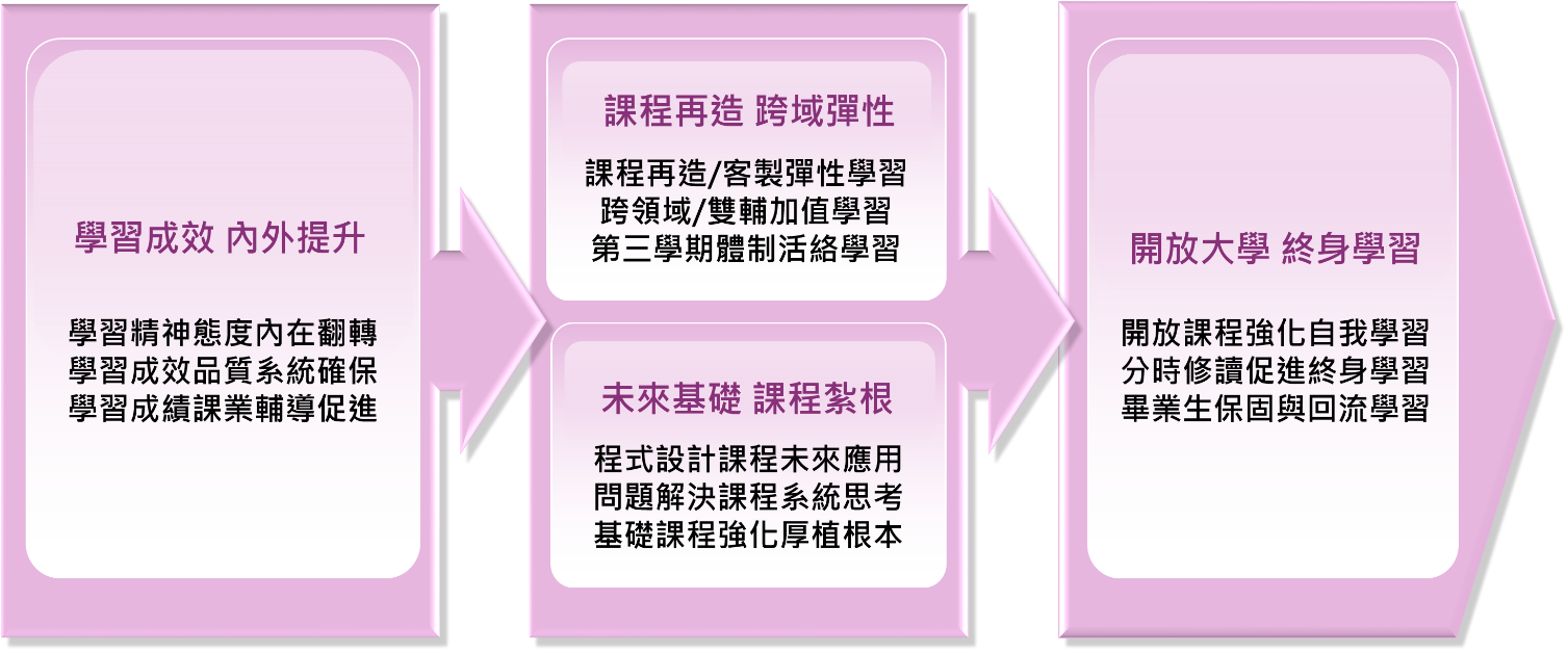 第一期子2-1架構圖