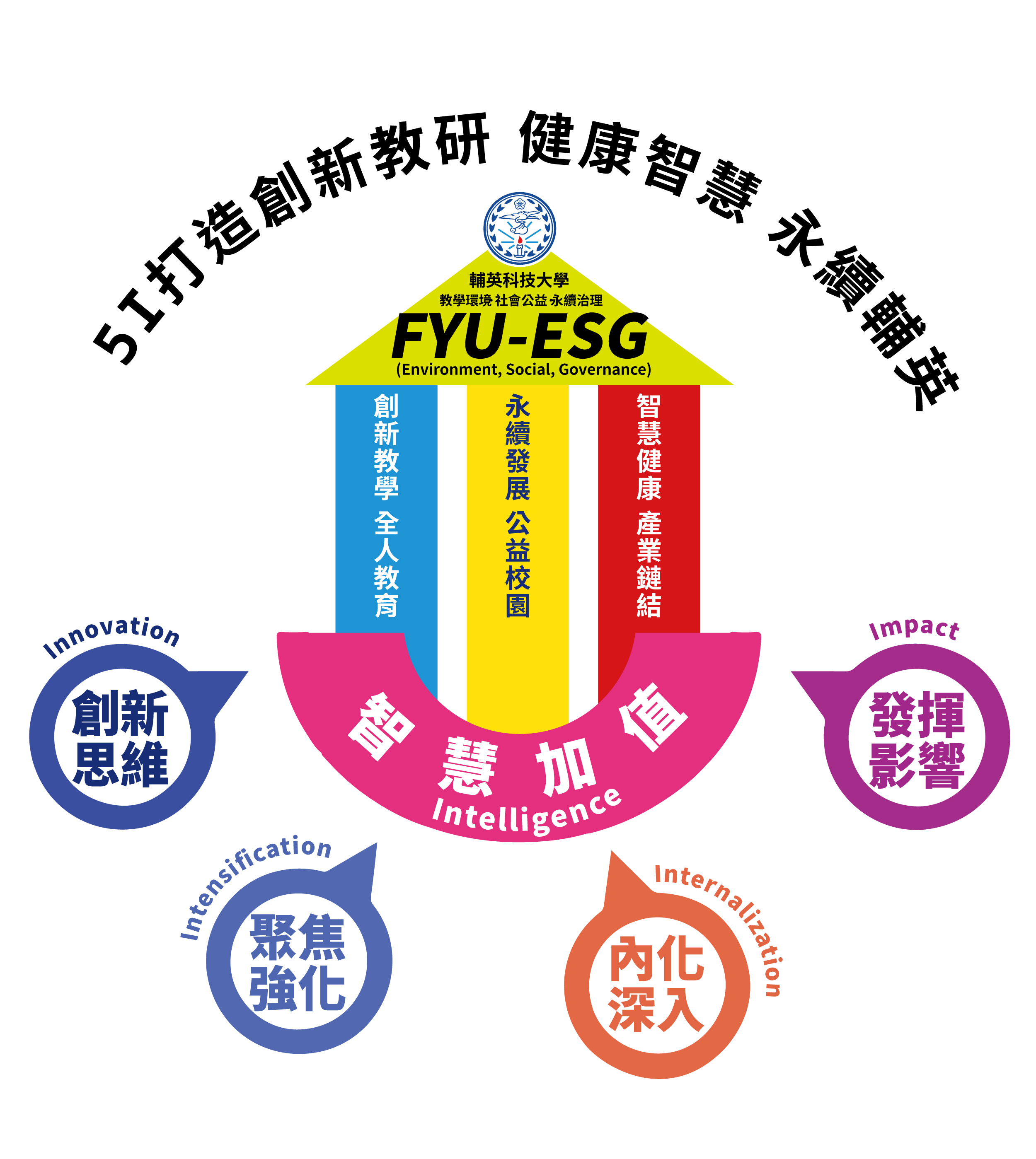 第二期高教深耕計畫發展藍圖路徑