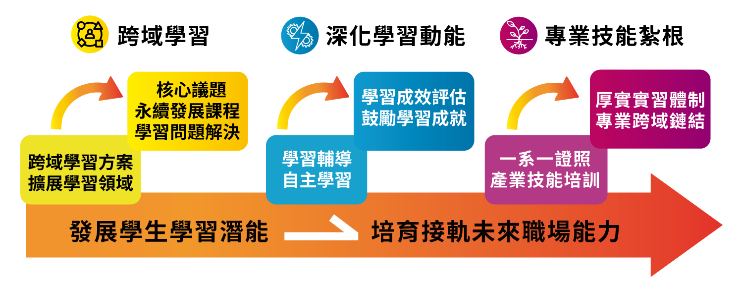 第二期子2架構圖