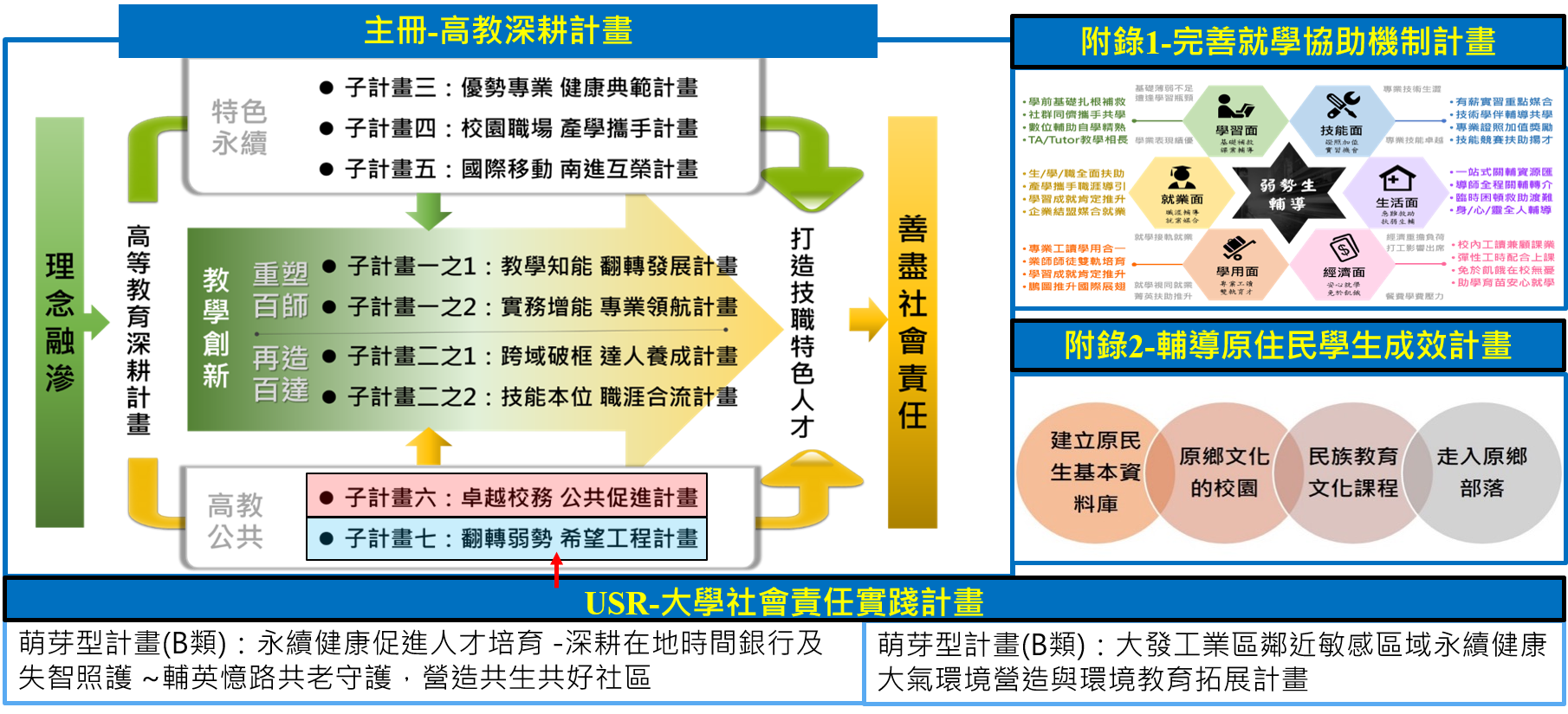 第一期高教深耕計畫架構圖