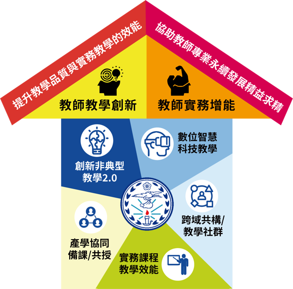 第二期子1架構圖