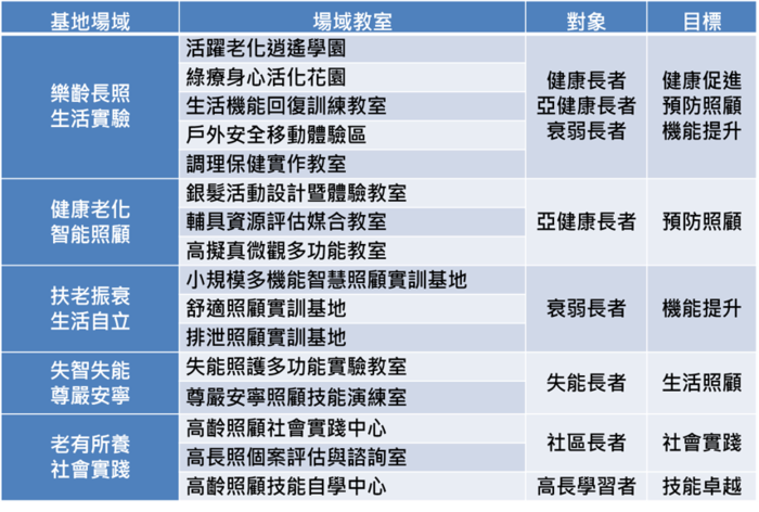 高齡全程照顧人才培育中心圖片