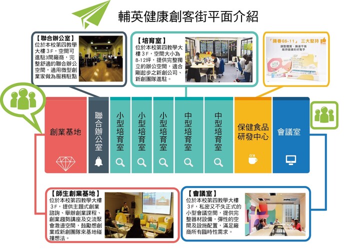輔英健康創客街圖片