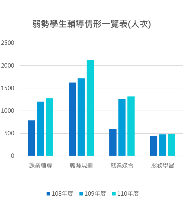 弱勢生活/課業/海外學習/就業協助圖片