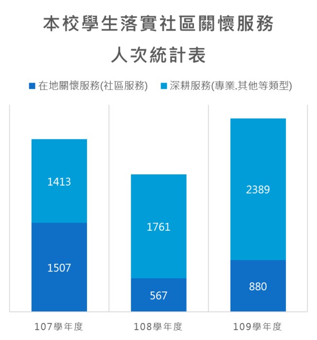 服務學習在地關懷實踐圖片